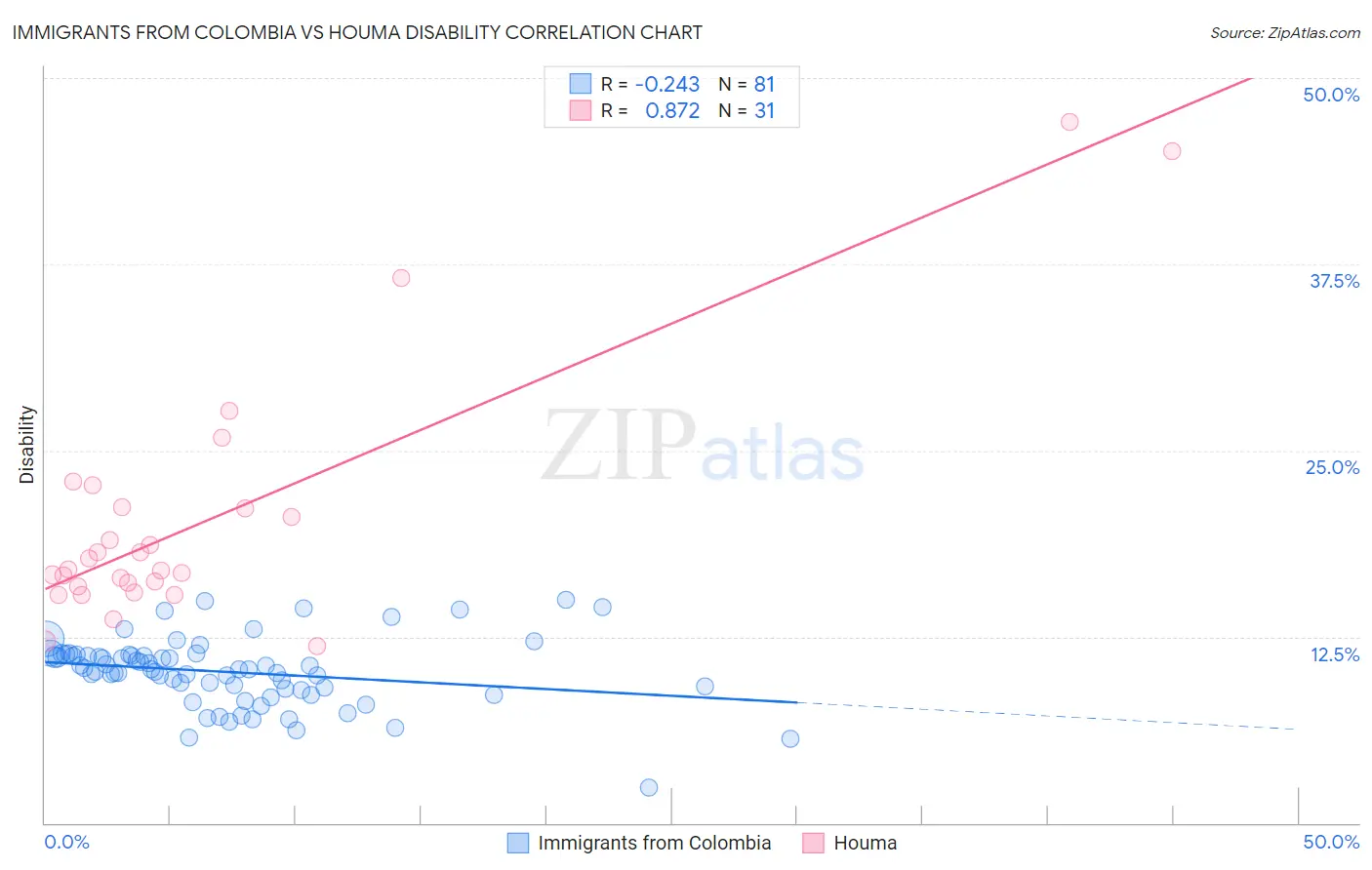 Immigrants from Colombia vs Houma Disability