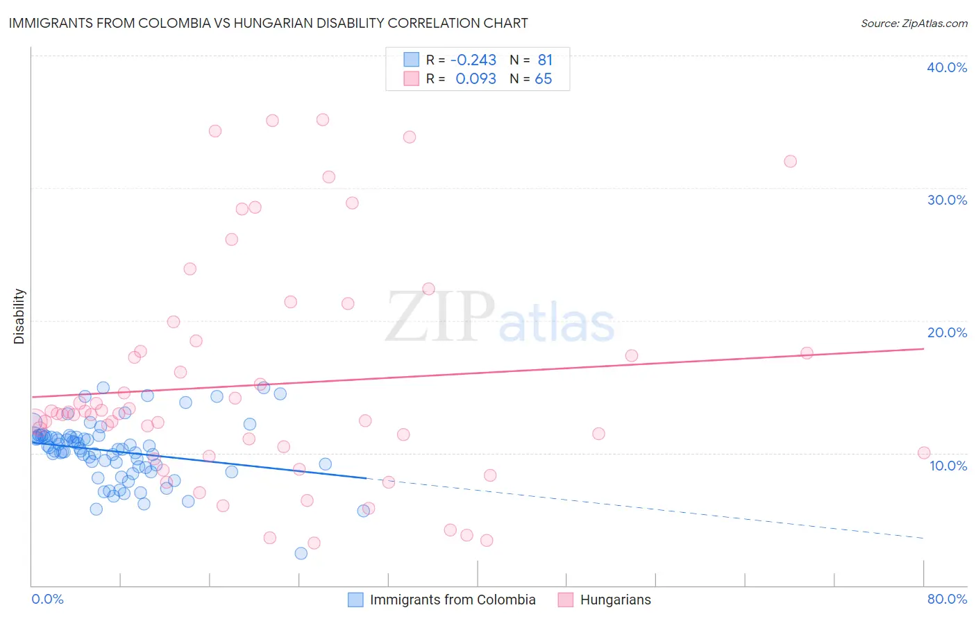 Immigrants from Colombia vs Hungarian Disability