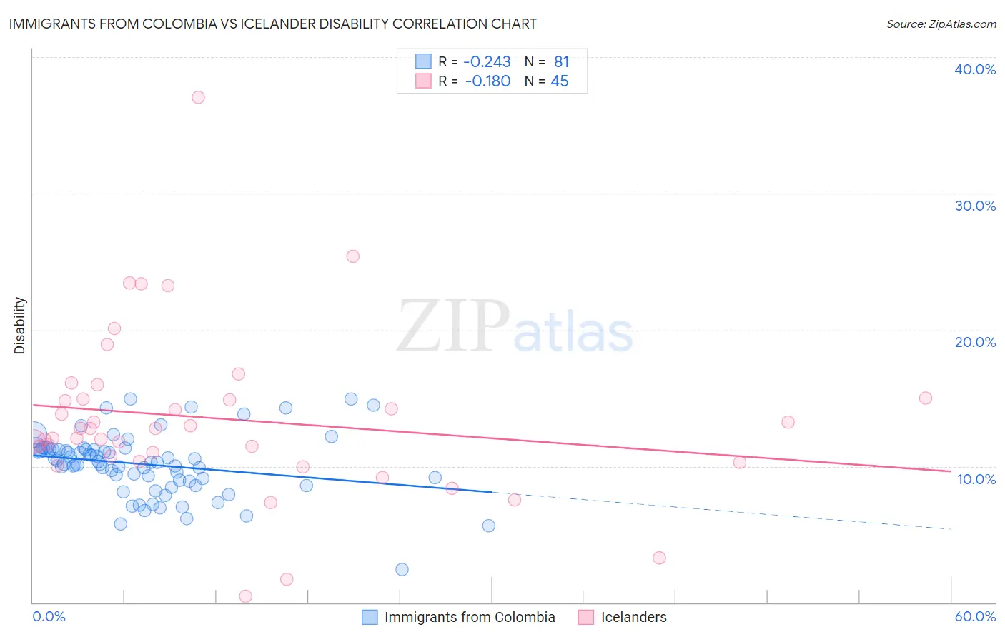 Immigrants from Colombia vs Icelander Disability