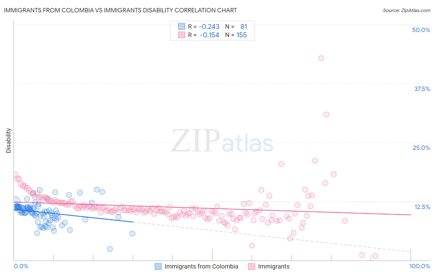 Immigrants from Colombia vs Immigrants Disability