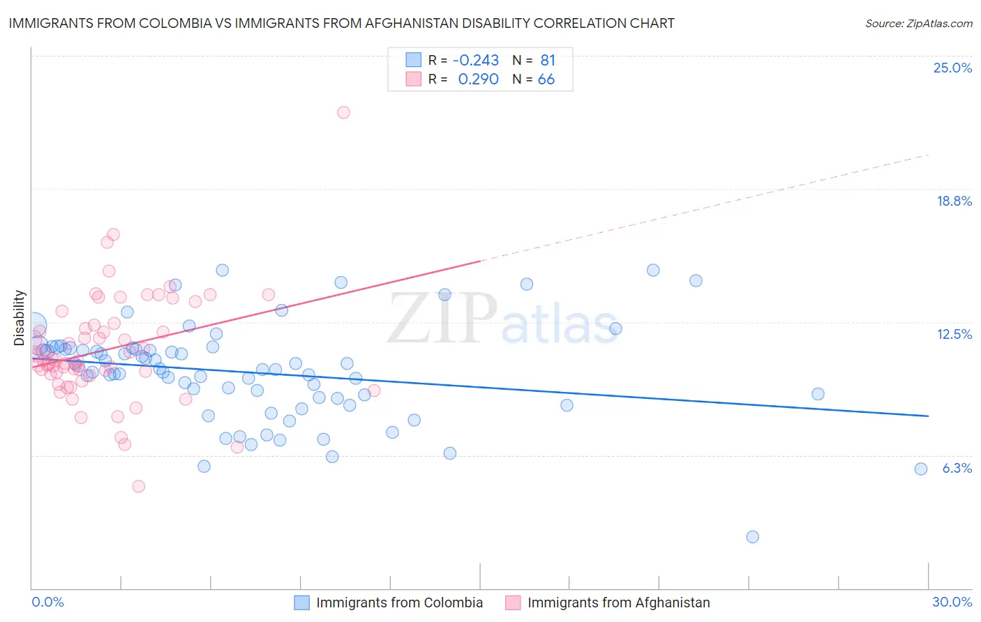Immigrants from Colombia vs Immigrants from Afghanistan Disability