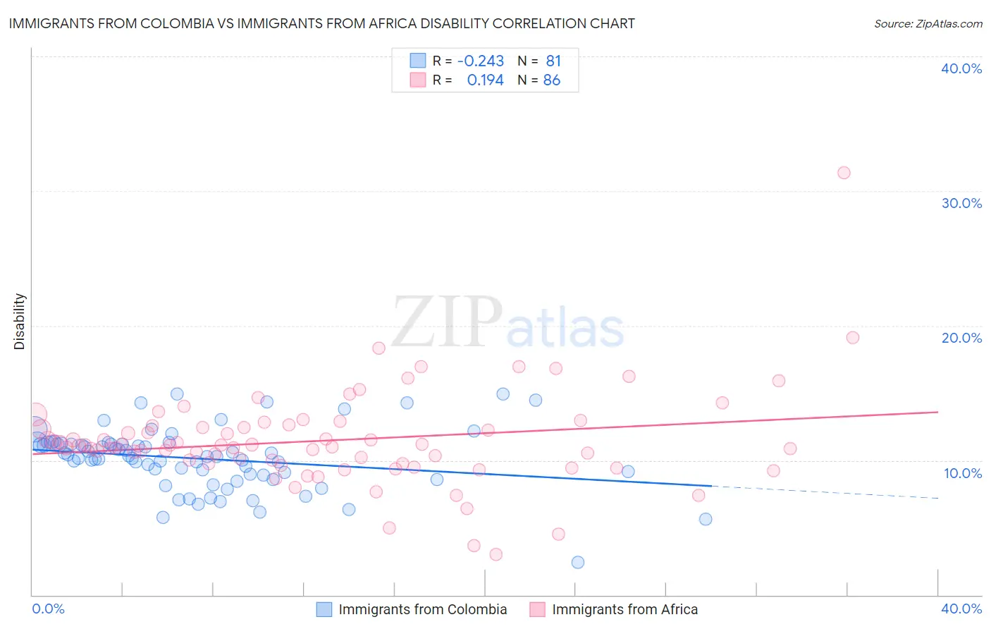 Immigrants from Colombia vs Immigrants from Africa Disability