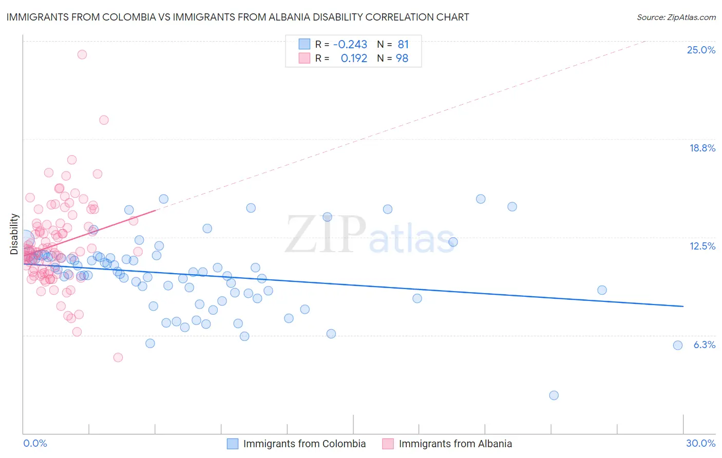 Immigrants from Colombia vs Immigrants from Albania Disability