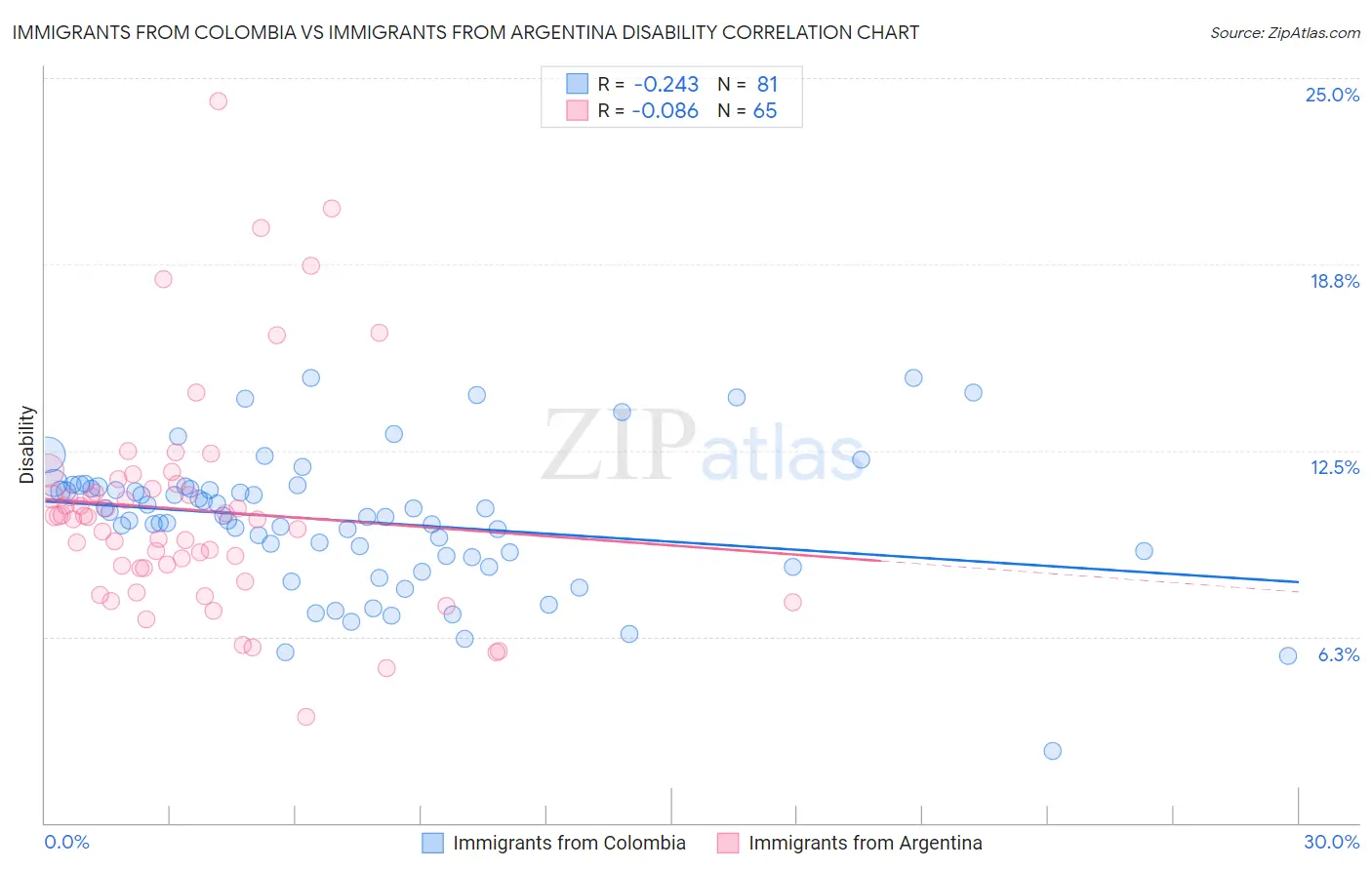 Immigrants from Colombia vs Immigrants from Argentina Disability
