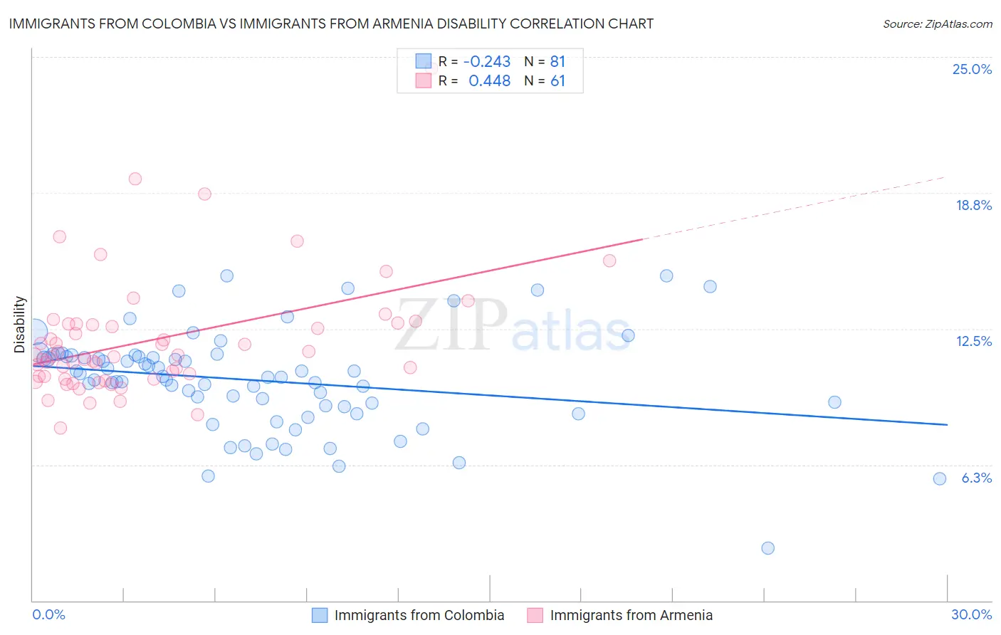 Immigrants from Colombia vs Immigrants from Armenia Disability