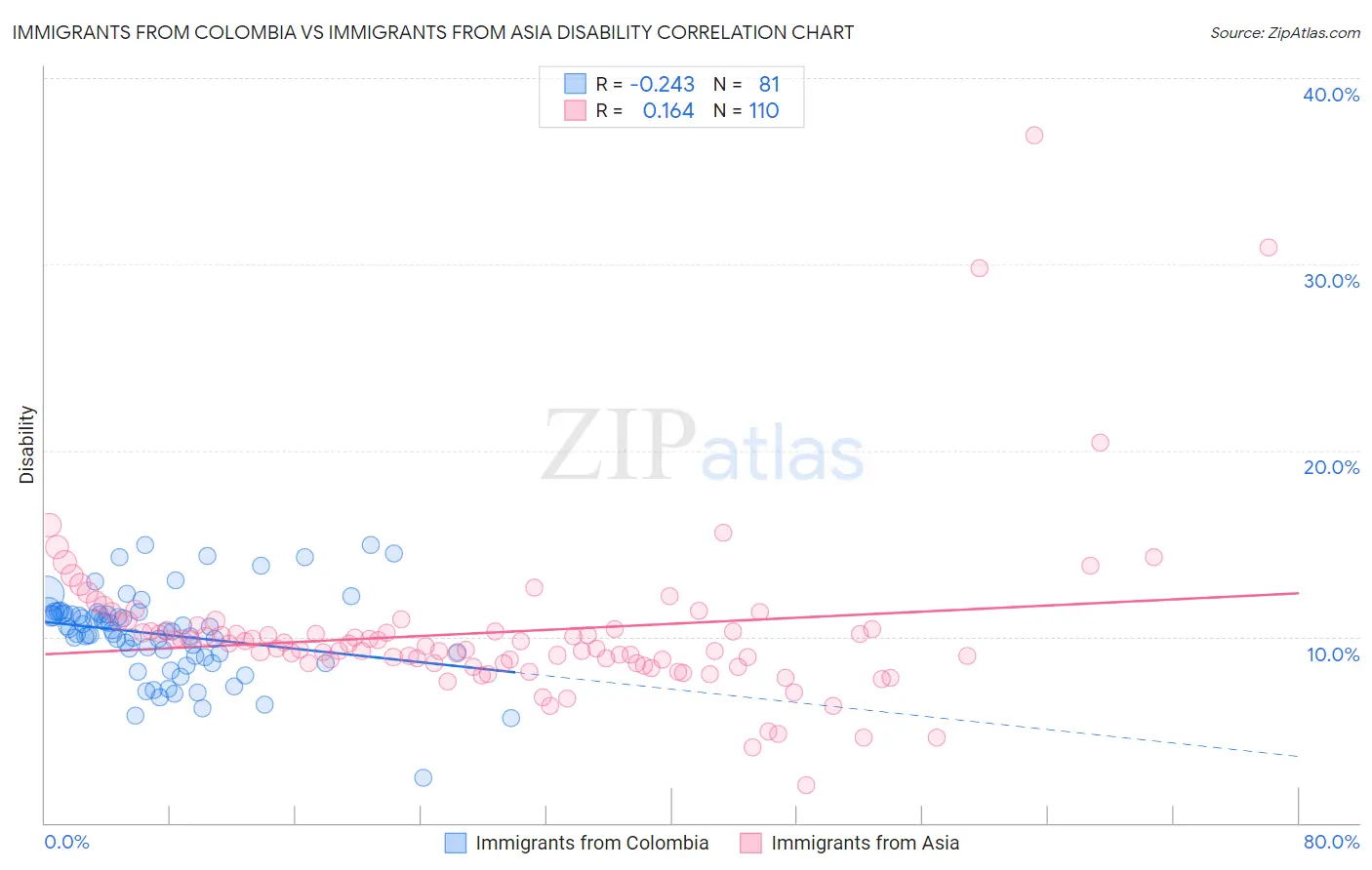 Immigrants from Colombia vs Immigrants from Asia Disability