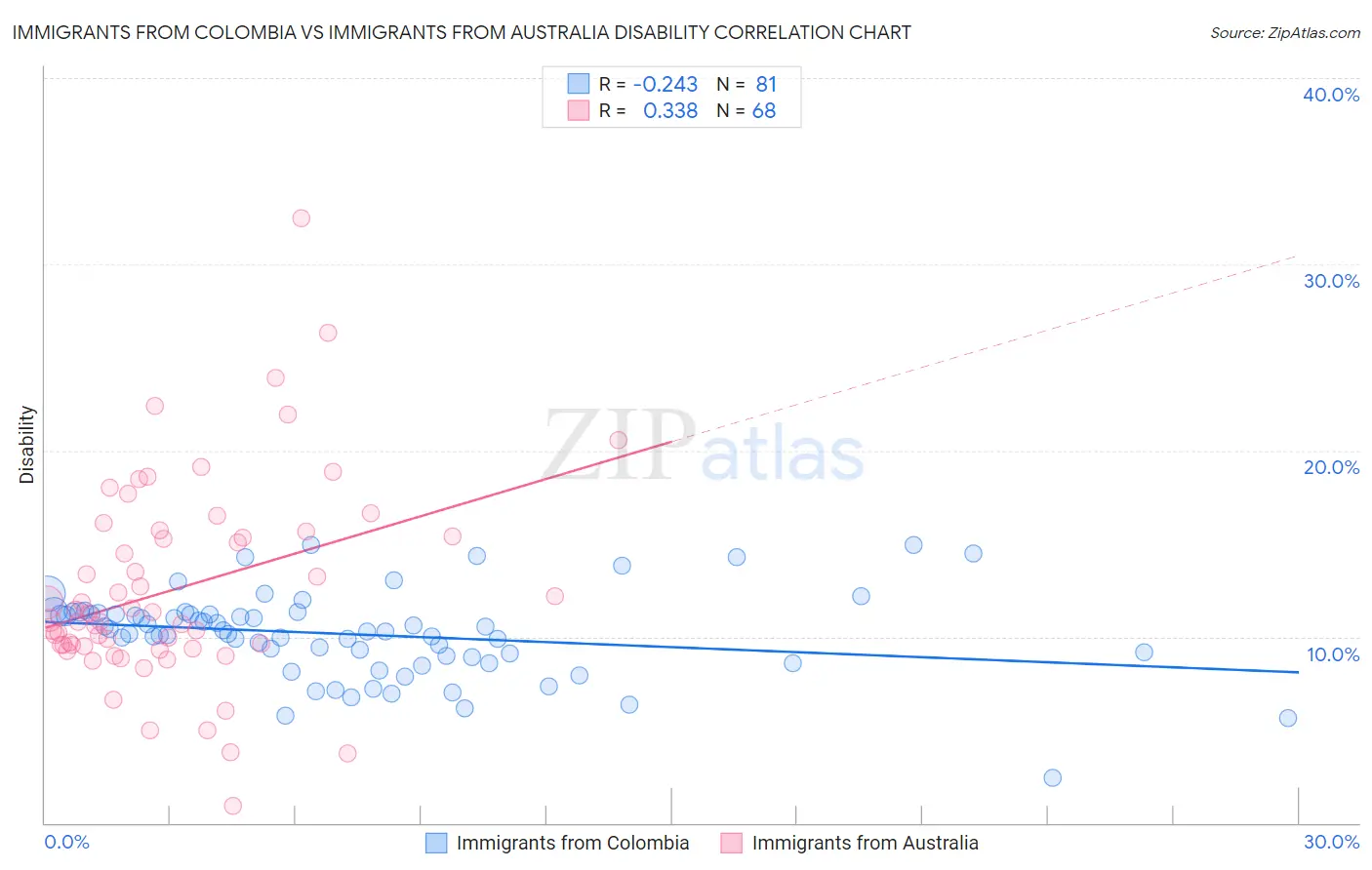 Immigrants from Colombia vs Immigrants from Australia Disability