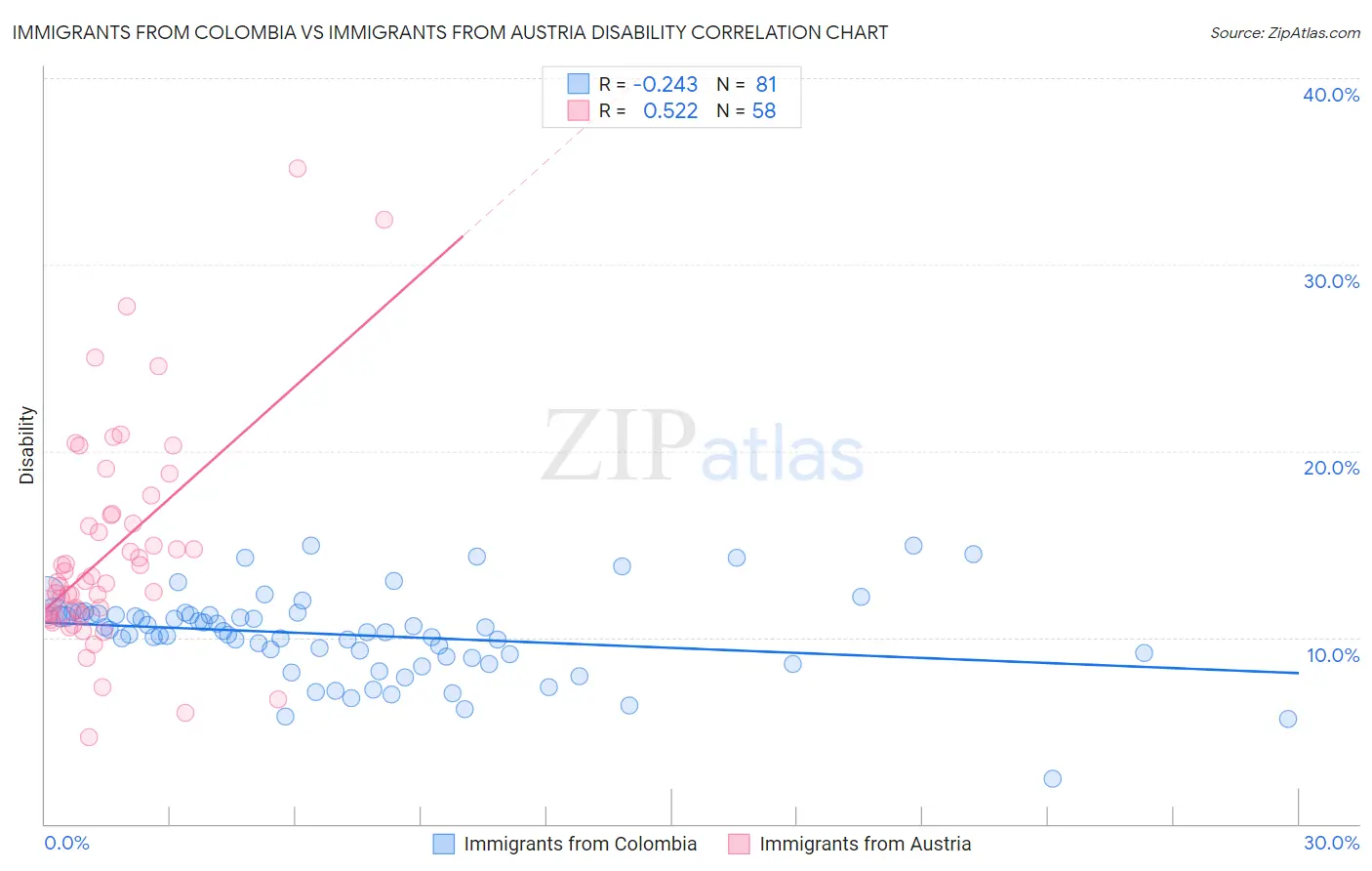 Immigrants from Colombia vs Immigrants from Austria Disability