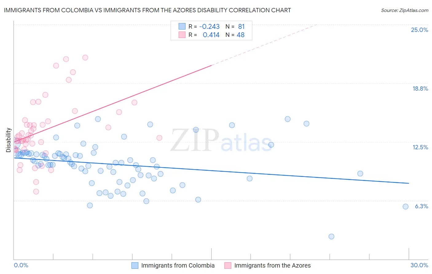 Immigrants from Colombia vs Immigrants from the Azores Disability