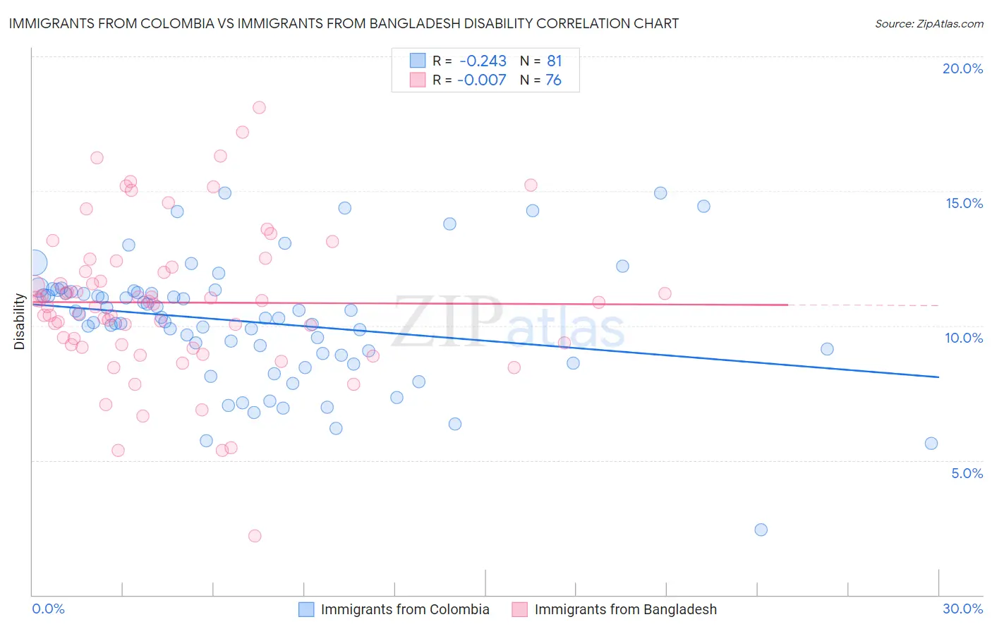 Immigrants from Colombia vs Immigrants from Bangladesh Disability