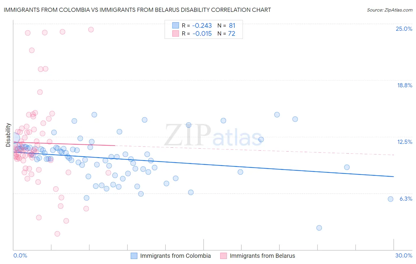 Immigrants from Colombia vs Immigrants from Belarus Disability