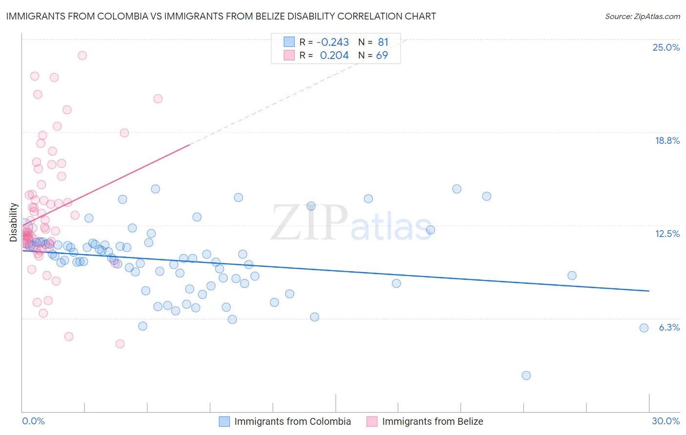 Immigrants from Colombia vs Immigrants from Belize Disability