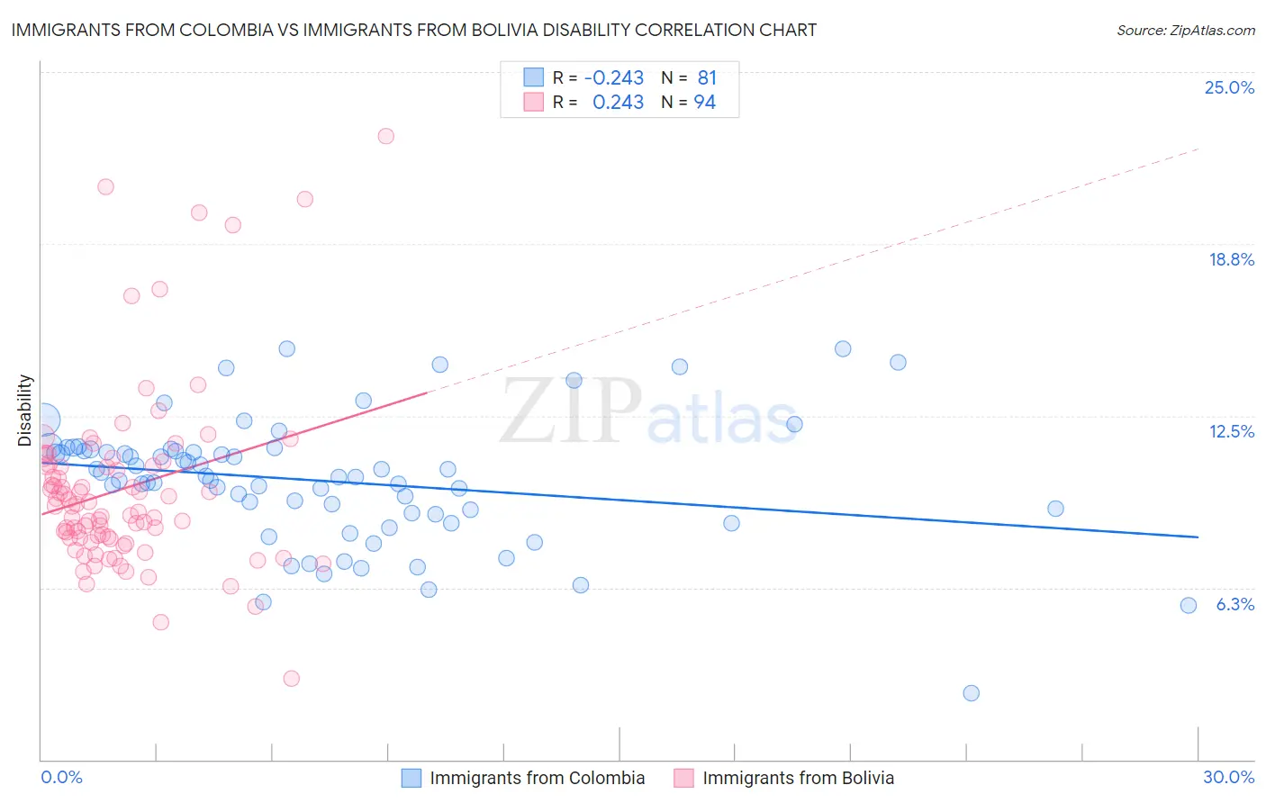 Immigrants from Colombia vs Immigrants from Bolivia Disability