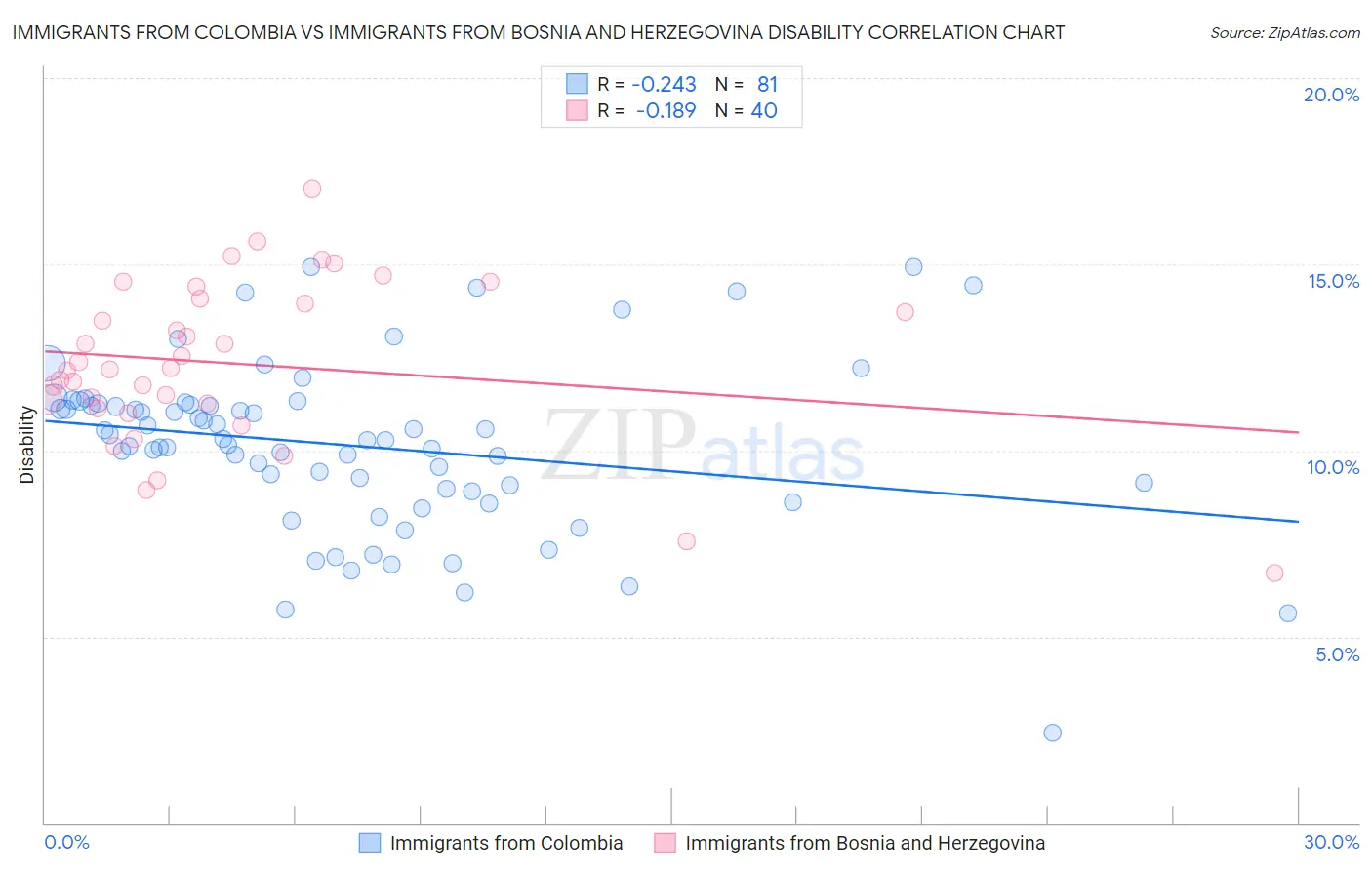 Immigrants from Colombia vs Immigrants from Bosnia and Herzegovina Disability