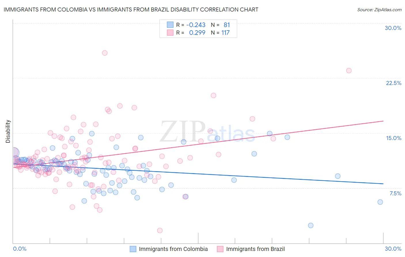 Immigrants from Colombia vs Immigrants from Brazil Disability