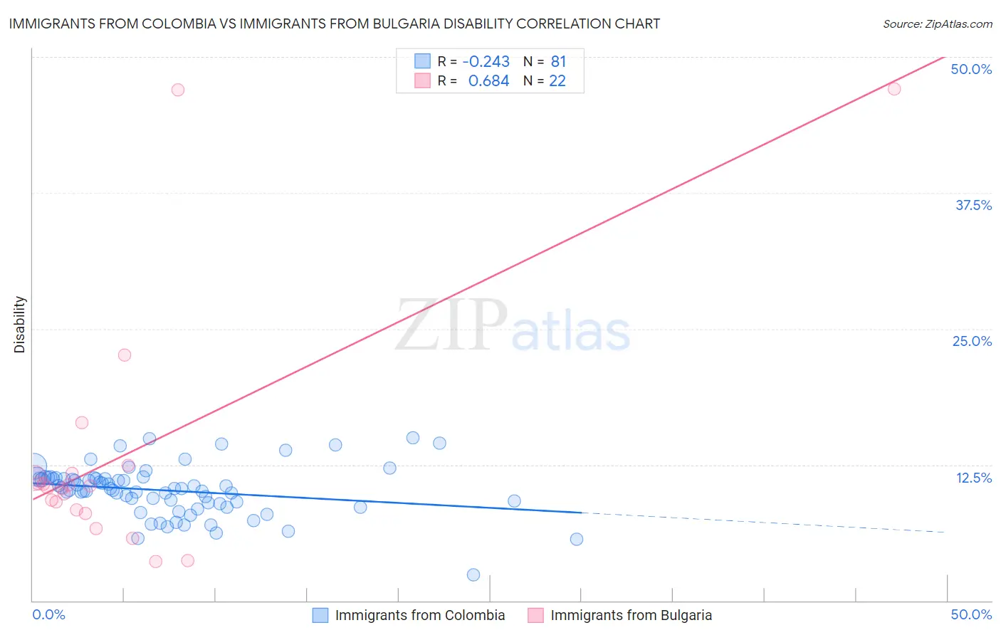 Immigrants from Colombia vs Immigrants from Bulgaria Disability