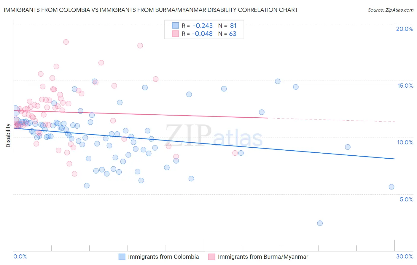 Immigrants from Colombia vs Immigrants from Burma/Myanmar Disability