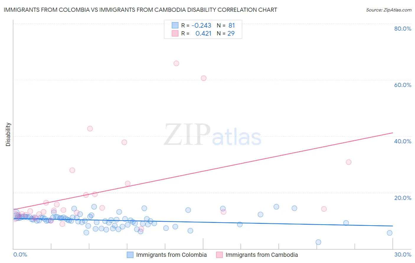Immigrants from Colombia vs Immigrants from Cambodia Disability