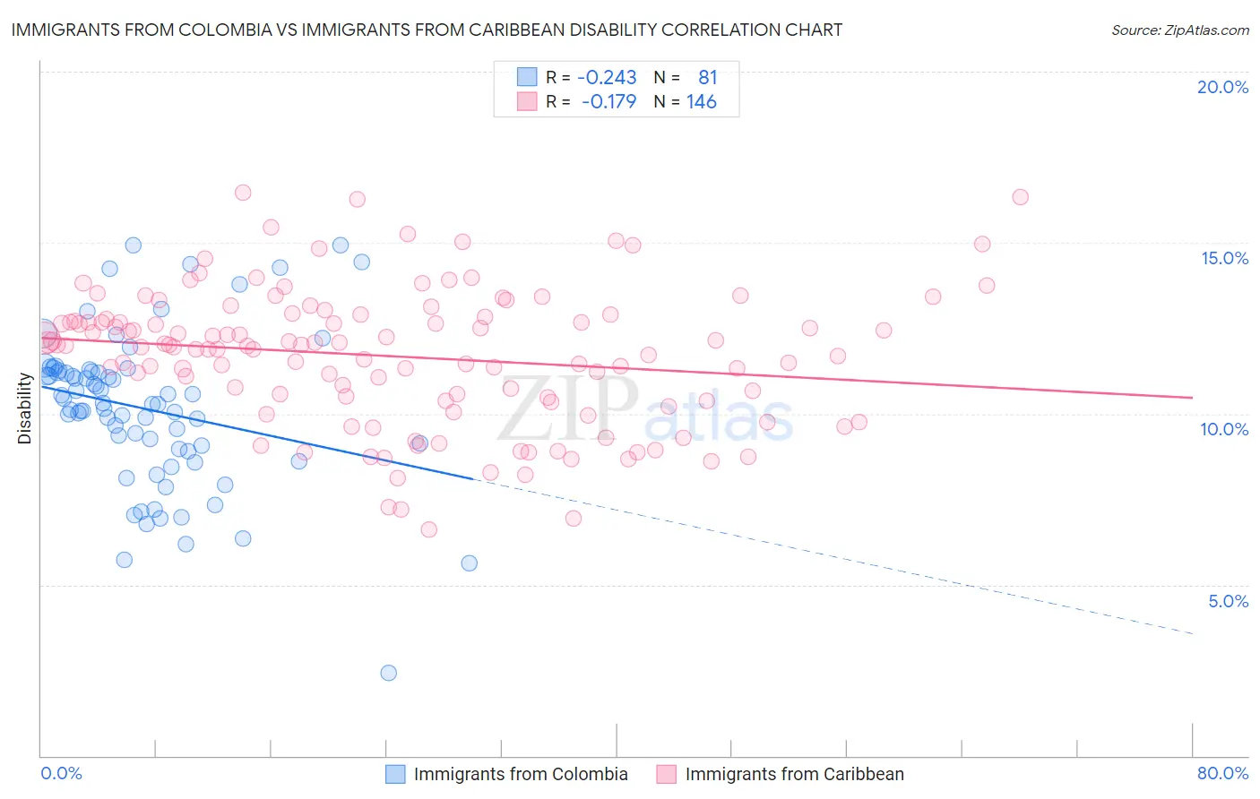 Immigrants from Colombia vs Immigrants from Caribbean Disability