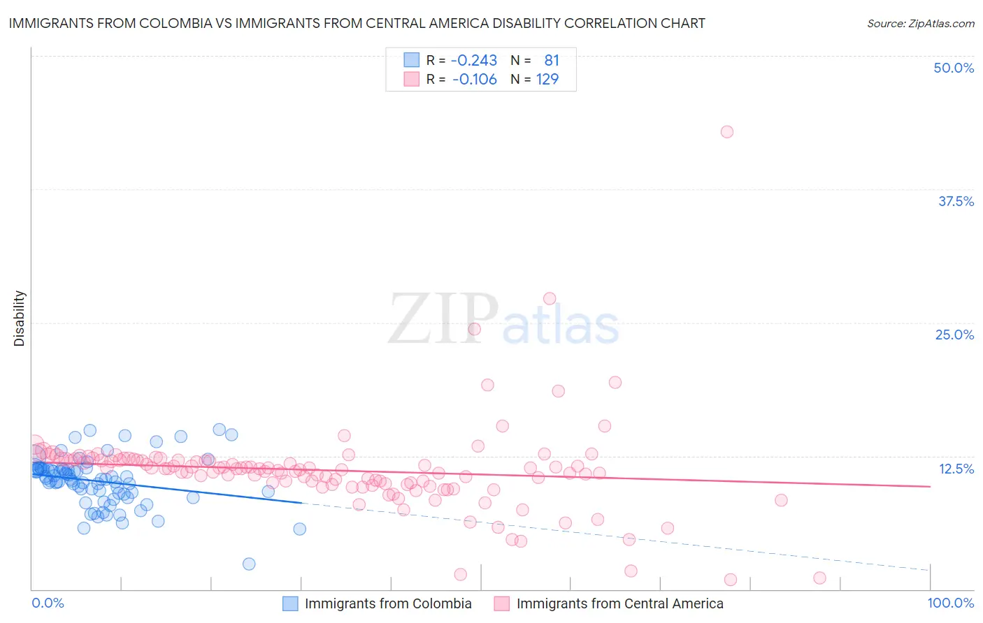 Immigrants from Colombia vs Immigrants from Central America Disability