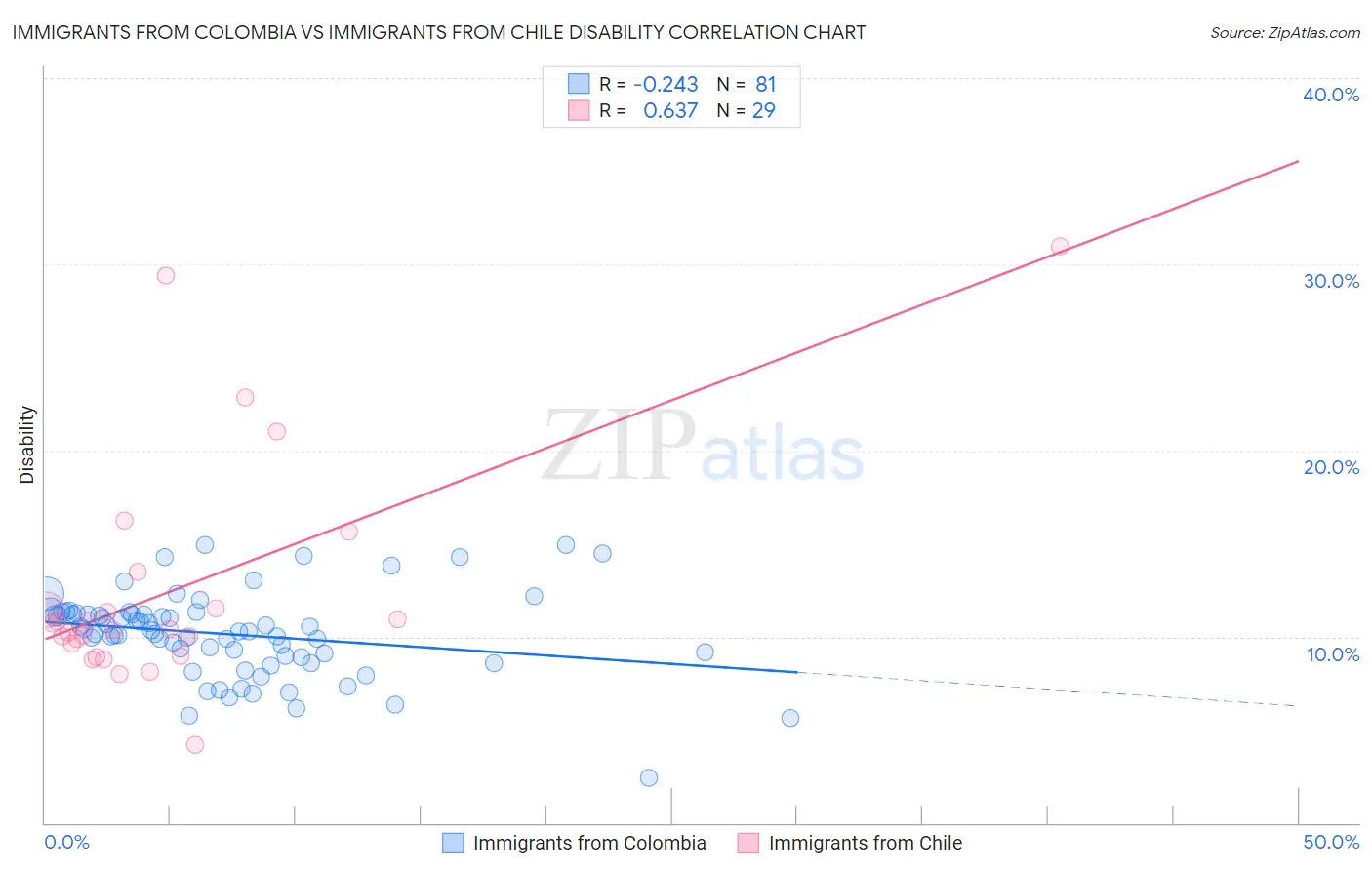 Immigrants from Colombia vs Immigrants from Chile Disability