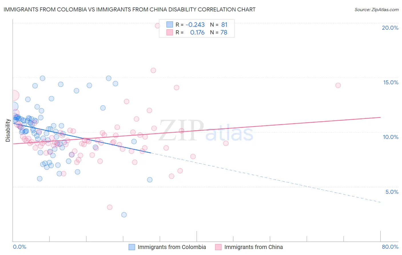 Immigrants from Colombia vs Immigrants from China Disability