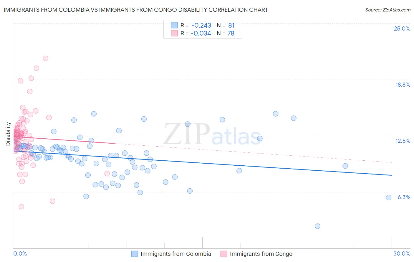 Immigrants from Colombia vs Immigrants from Congo Disability