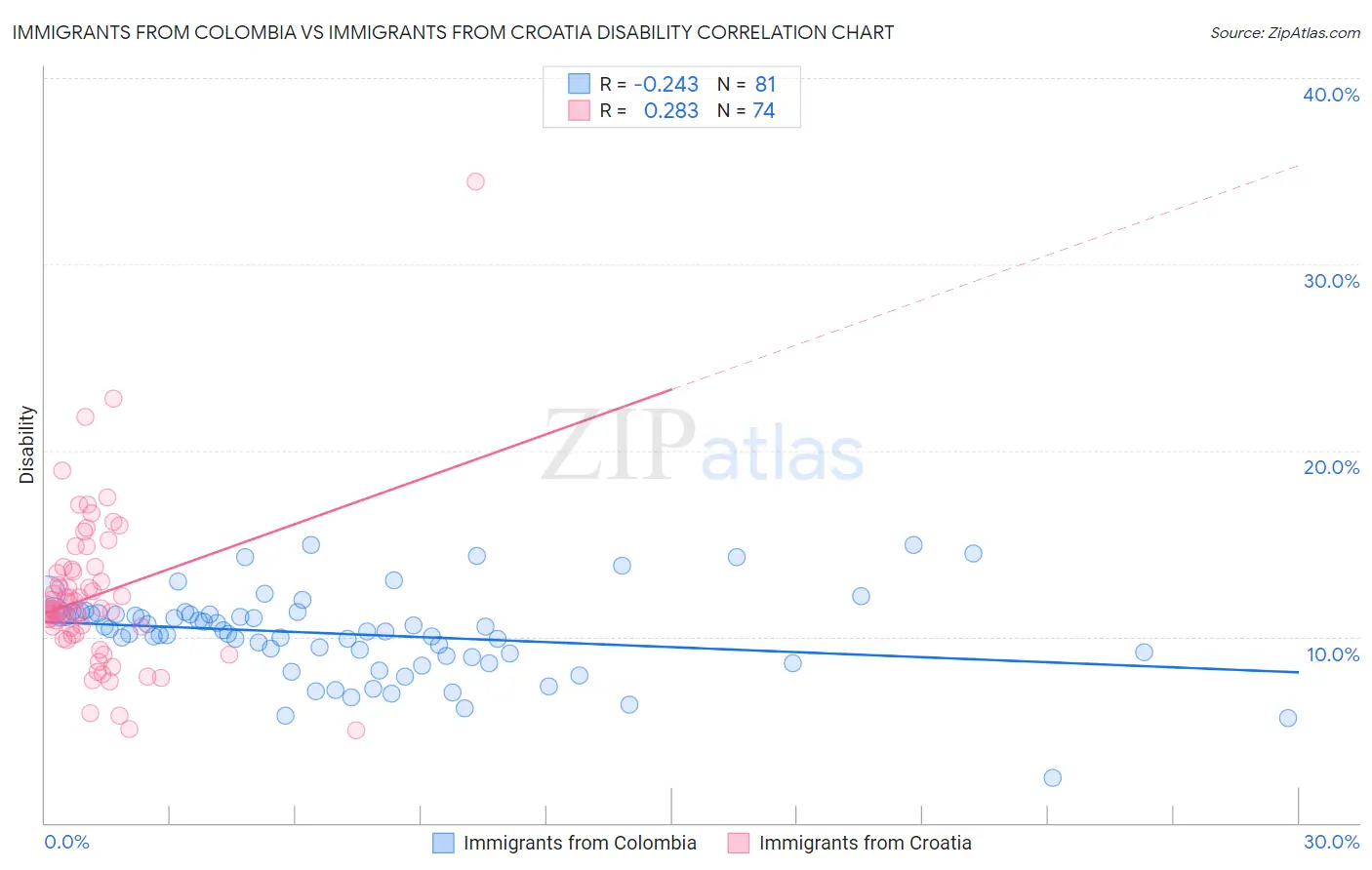 Immigrants from Colombia vs Immigrants from Croatia Disability