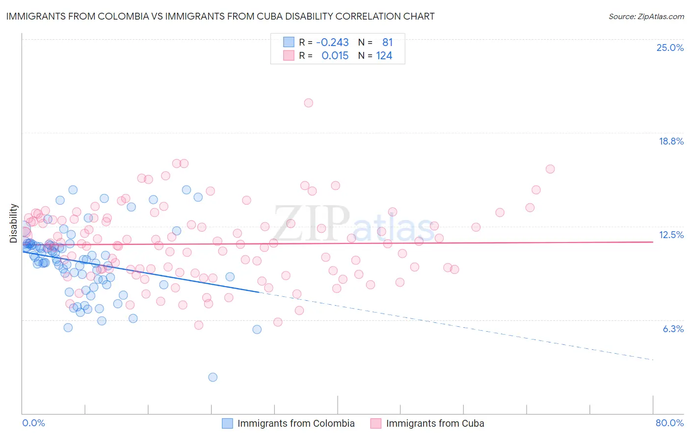Immigrants from Colombia vs Immigrants from Cuba Disability