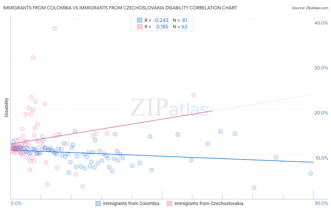 Immigrants from Colombia vs Immigrants from Czechoslovakia Disability