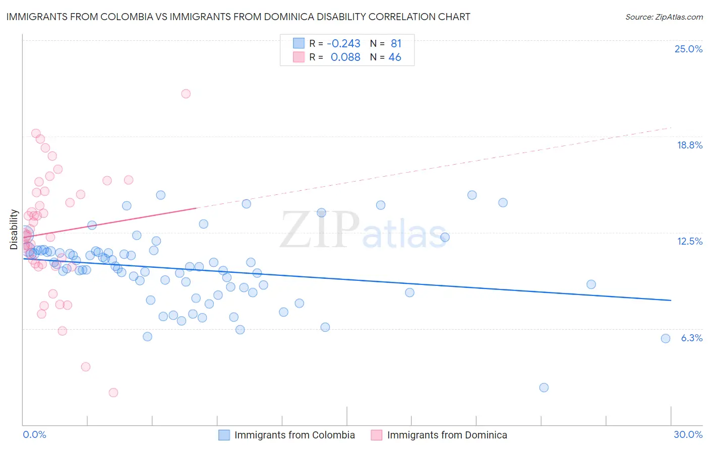 Immigrants from Colombia vs Immigrants from Dominica Disability