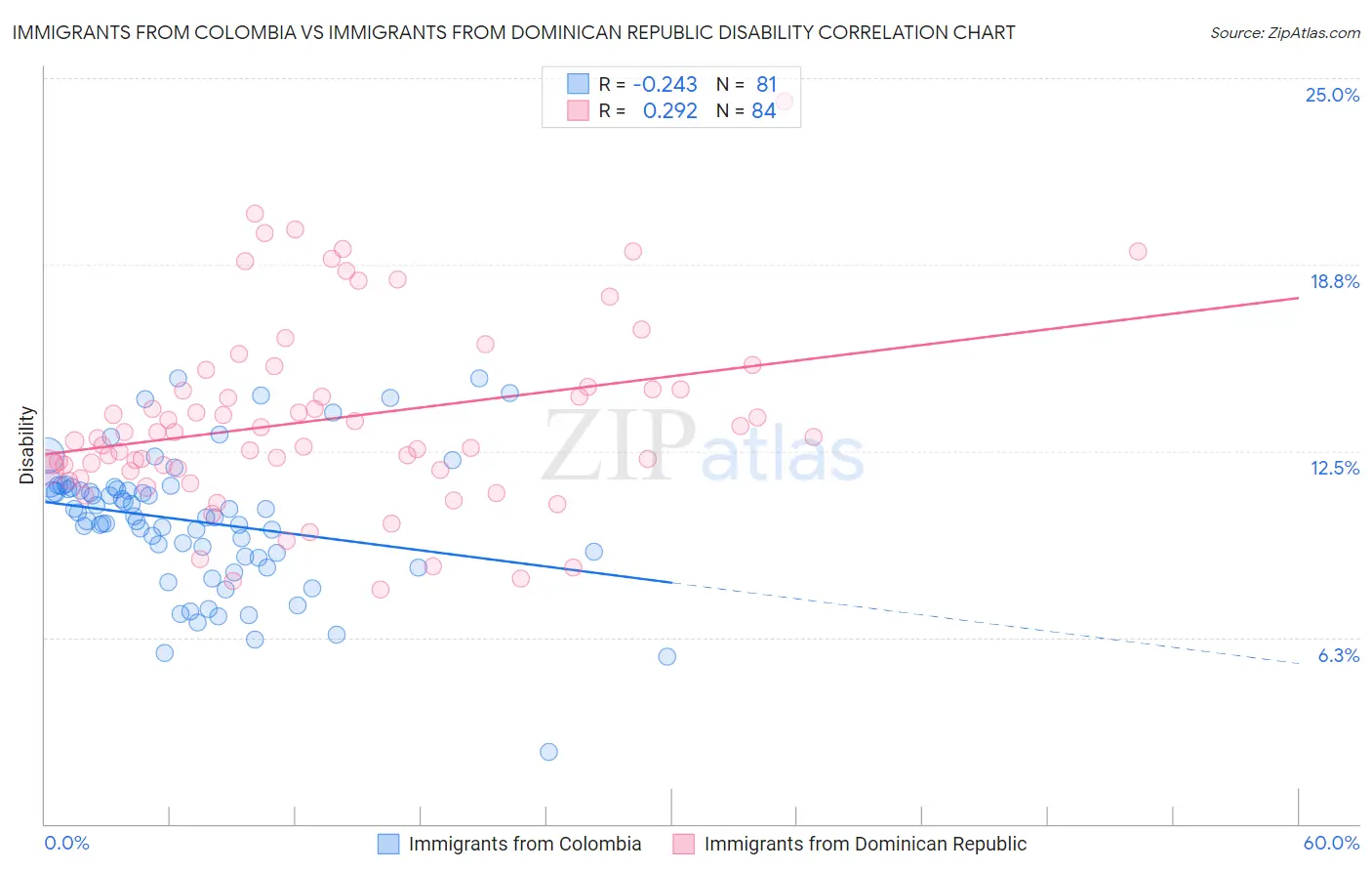 Immigrants from Colombia vs Immigrants from Dominican Republic Disability