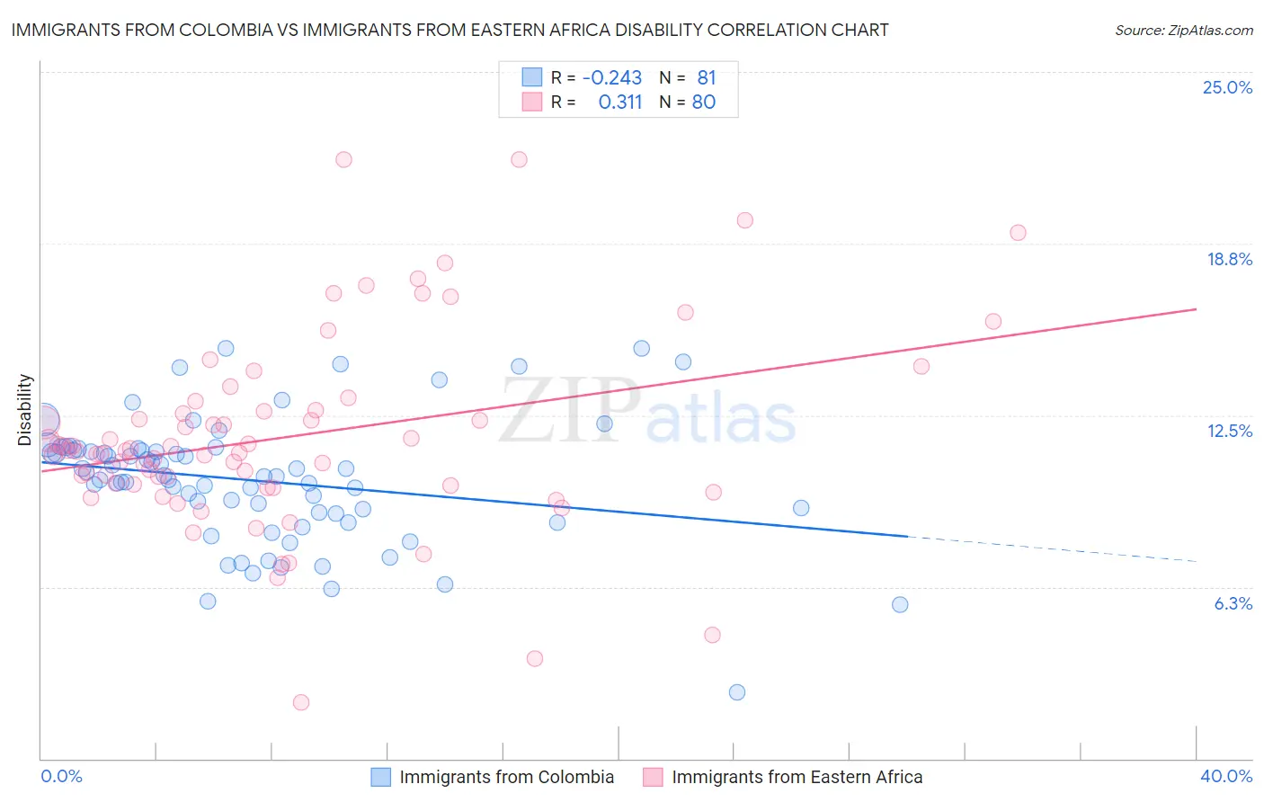Immigrants from Colombia vs Immigrants from Eastern Africa Disability
