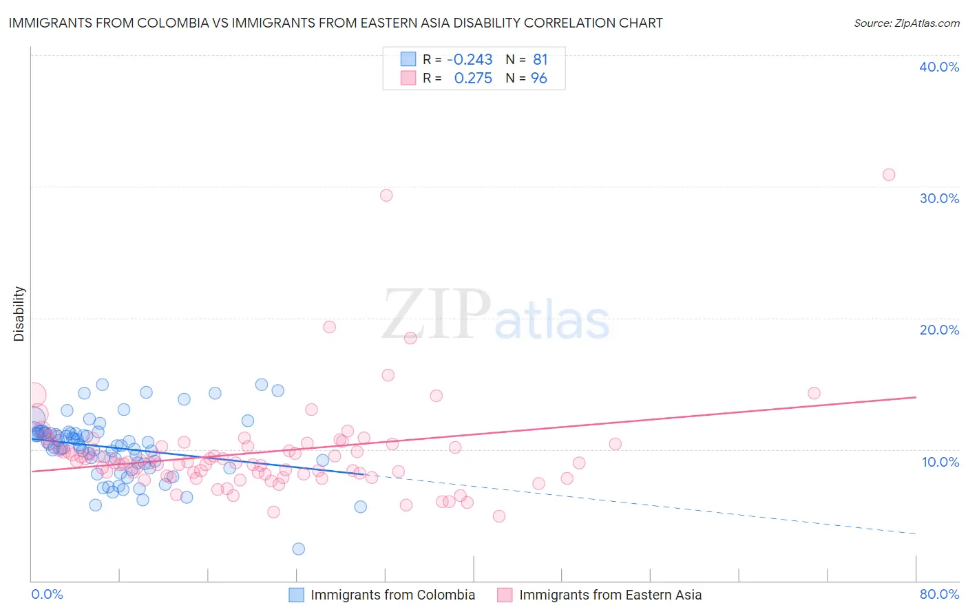 Immigrants from Colombia vs Immigrants from Eastern Asia Disability