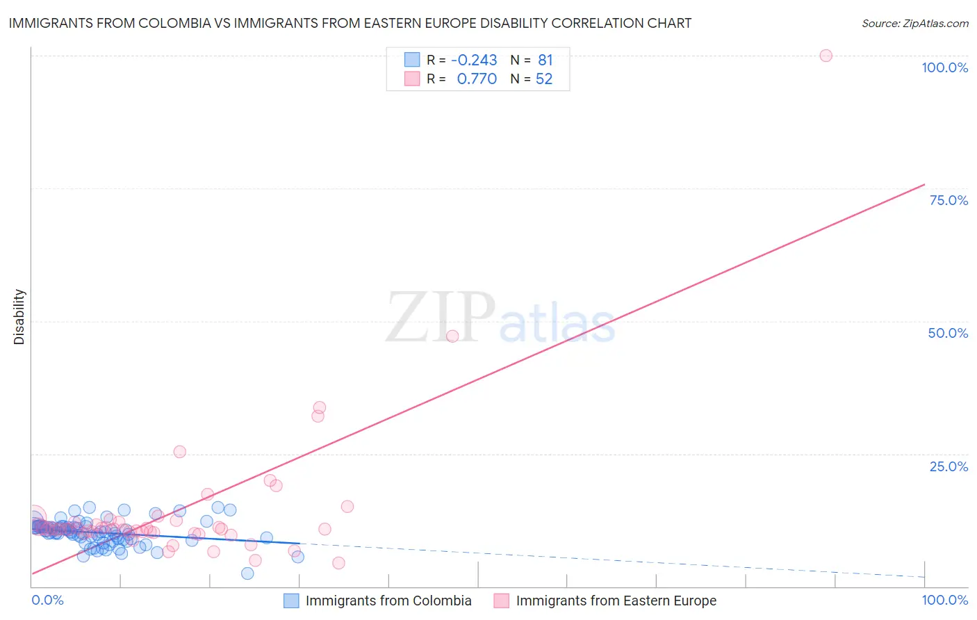 Immigrants from Colombia vs Immigrants from Eastern Europe Disability