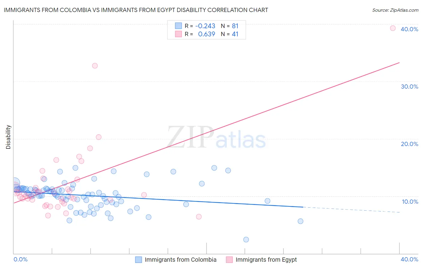 Immigrants from Colombia vs Immigrants from Egypt Disability