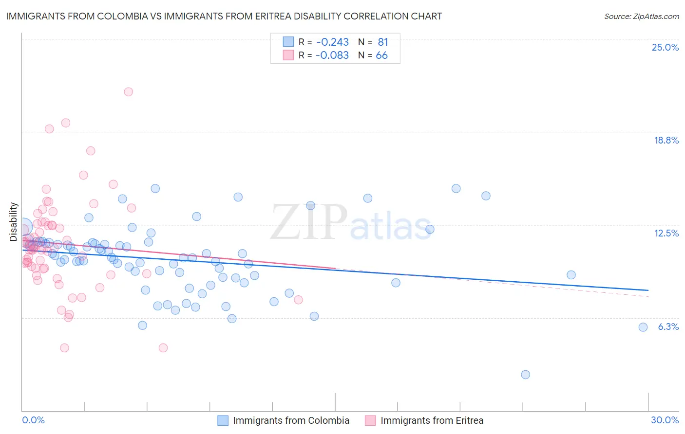 Immigrants from Colombia vs Immigrants from Eritrea Disability