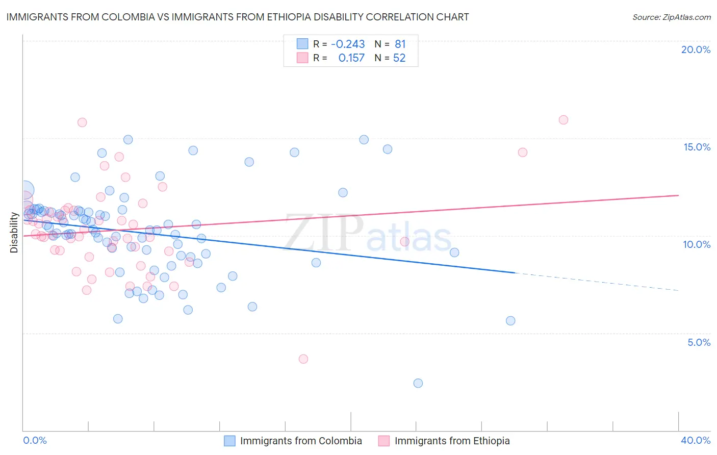 Immigrants from Colombia vs Immigrants from Ethiopia Disability