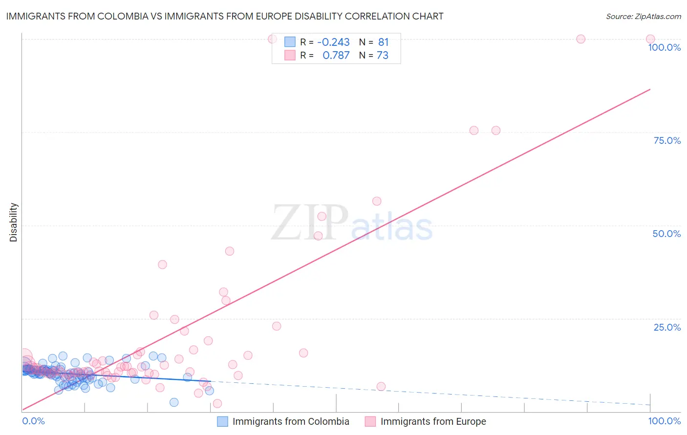 Immigrants from Colombia vs Immigrants from Europe Disability