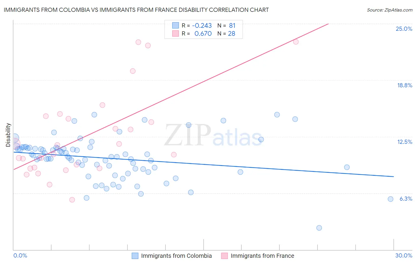 Immigrants from Colombia vs Immigrants from France Disability