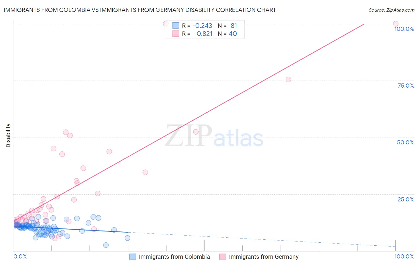 Immigrants from Colombia vs Immigrants from Germany Disability