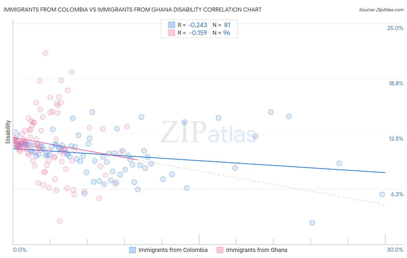Immigrants from Colombia vs Immigrants from Ghana Disability