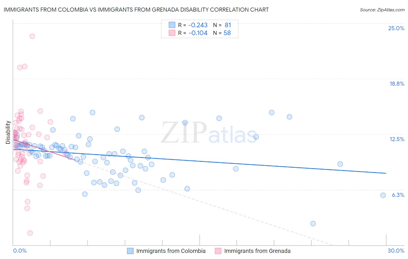 Immigrants from Colombia vs Immigrants from Grenada Disability