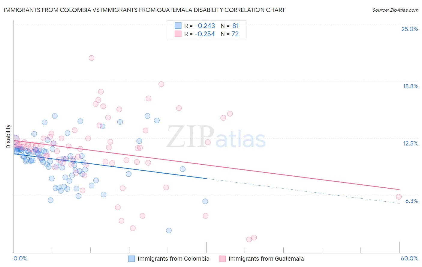 Immigrants from Colombia vs Immigrants from Guatemala Disability