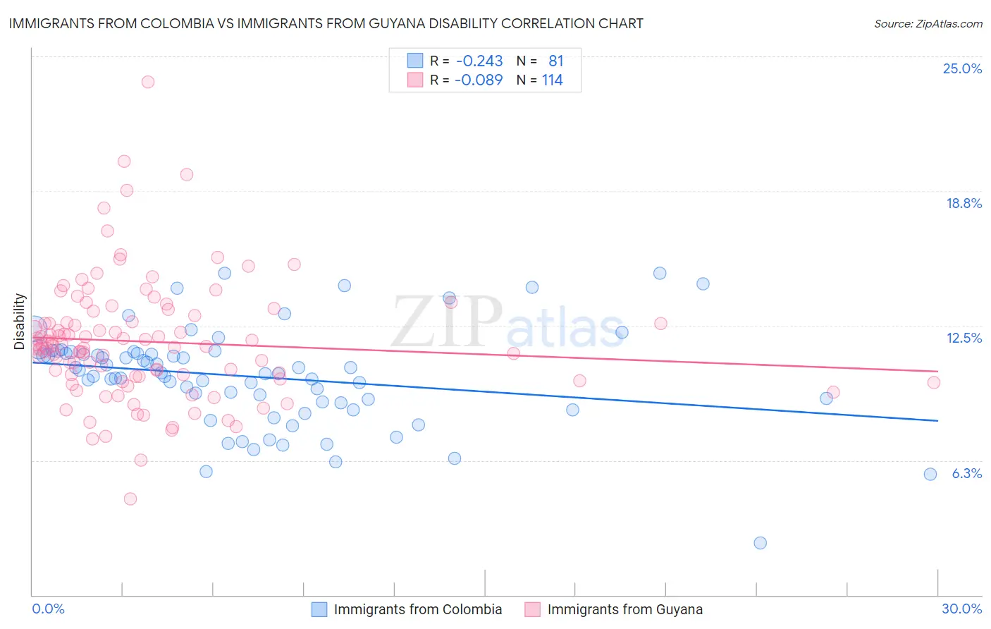 Immigrants from Colombia vs Immigrants from Guyana Disability
