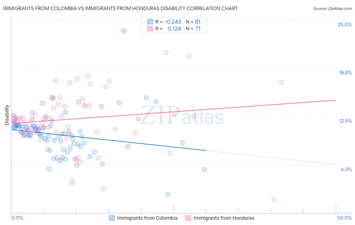 Immigrants from Colombia vs Immigrants from Honduras Disability