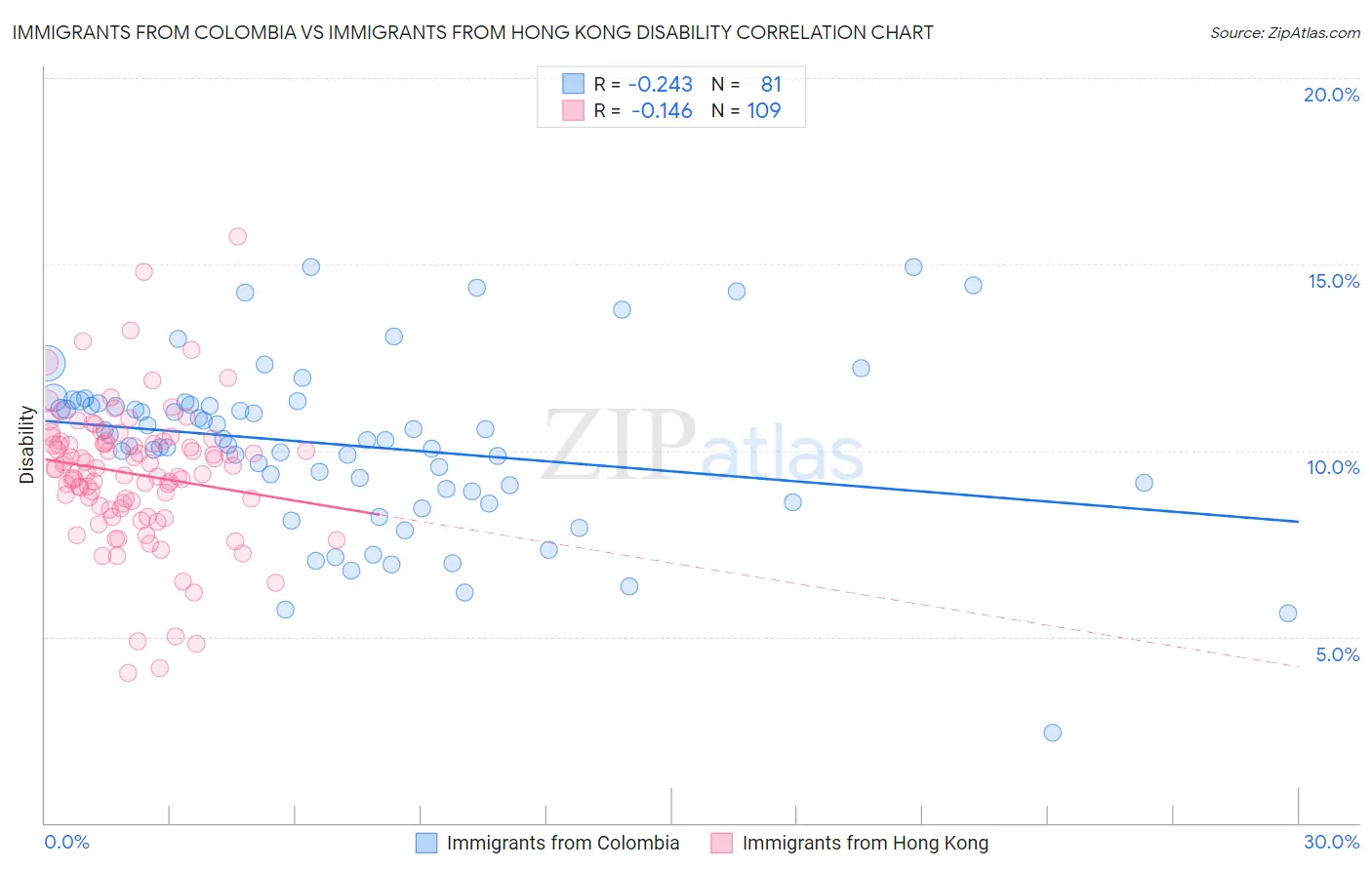 Immigrants from Colombia vs Immigrants from Hong Kong Disability