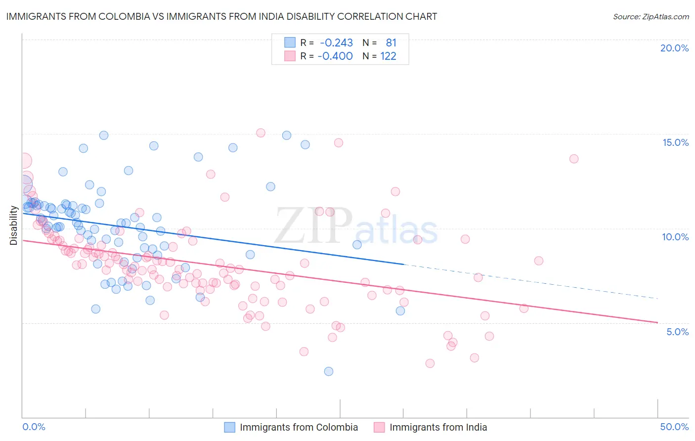 Immigrants from Colombia vs Immigrants from India Disability