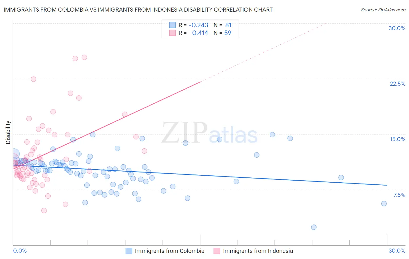 Immigrants from Colombia vs Immigrants from Indonesia Disability