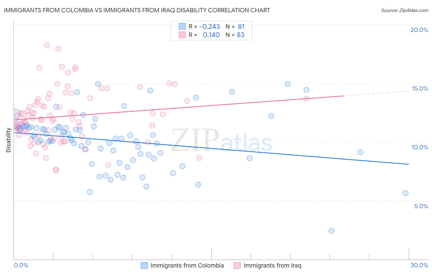 Immigrants from Colombia vs Immigrants from Iraq Disability